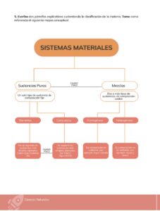 Libro Ciencias Naturales – Educacion General Basica – Subnivel Media – Septimo de Basica – Pág 75 – Resuelto pdf