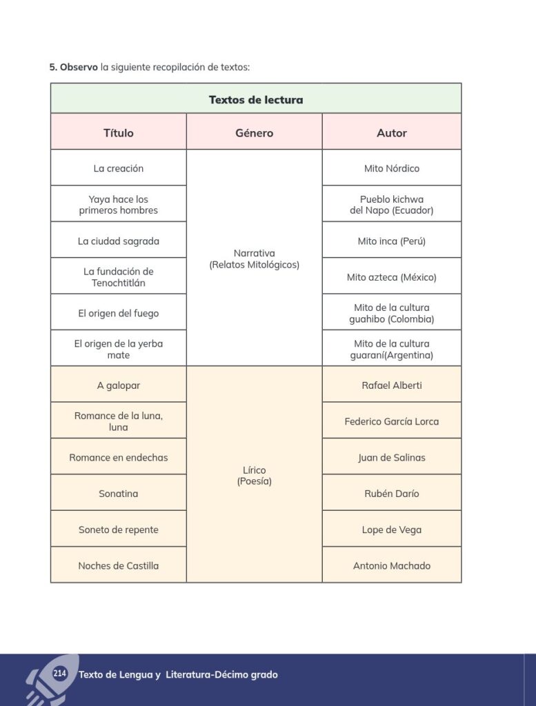 Lengua y Literatura - Educación General Básica - Subnivel Su - Página 215 - Contenido informativo Resumido
